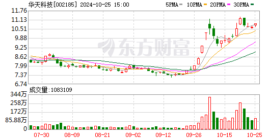 中国华天科技最新资讯(中国华天科技最新资讯新闻)下载