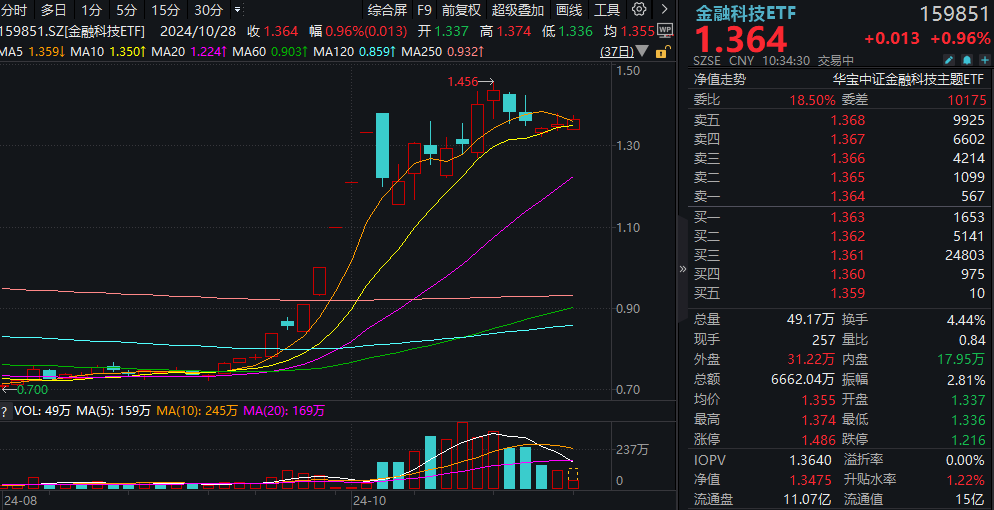 包含金融科技资讯0713的词条