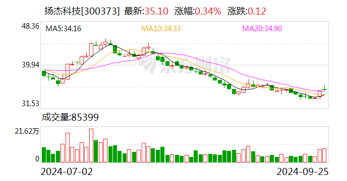 扬杰科技股票资讯(扬杰科技股票资讯最新消息)下载